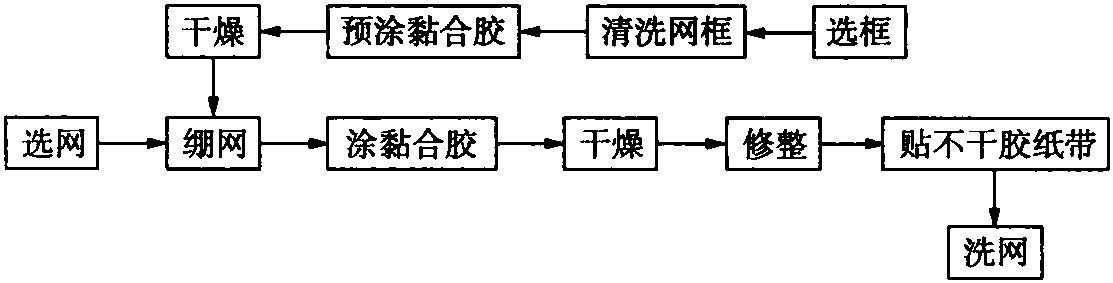 三、繃網(wǎng)